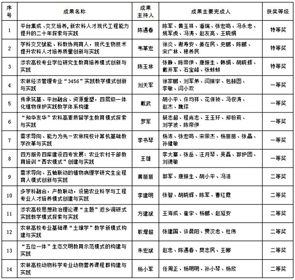 我校2021年省级教学成果获奖项目名单.jpg